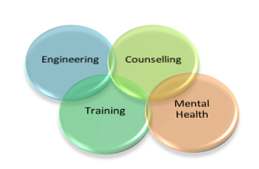 Our portfolio takes into account personal development in 4 key areas:  Engineering, Counselling, Training, Mental Health.